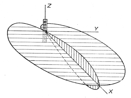 prostorov� vyza�ovac� charakteristika reprosloupu